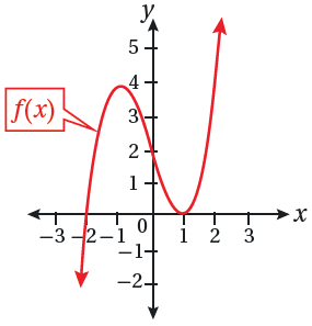  منحنى الاقتران f(x)